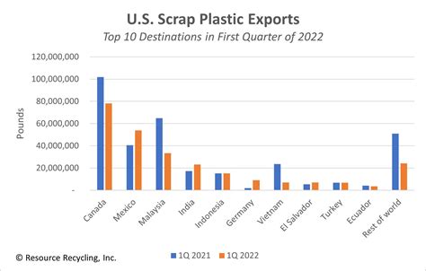 U.S. scrap paper export destinations 2023 